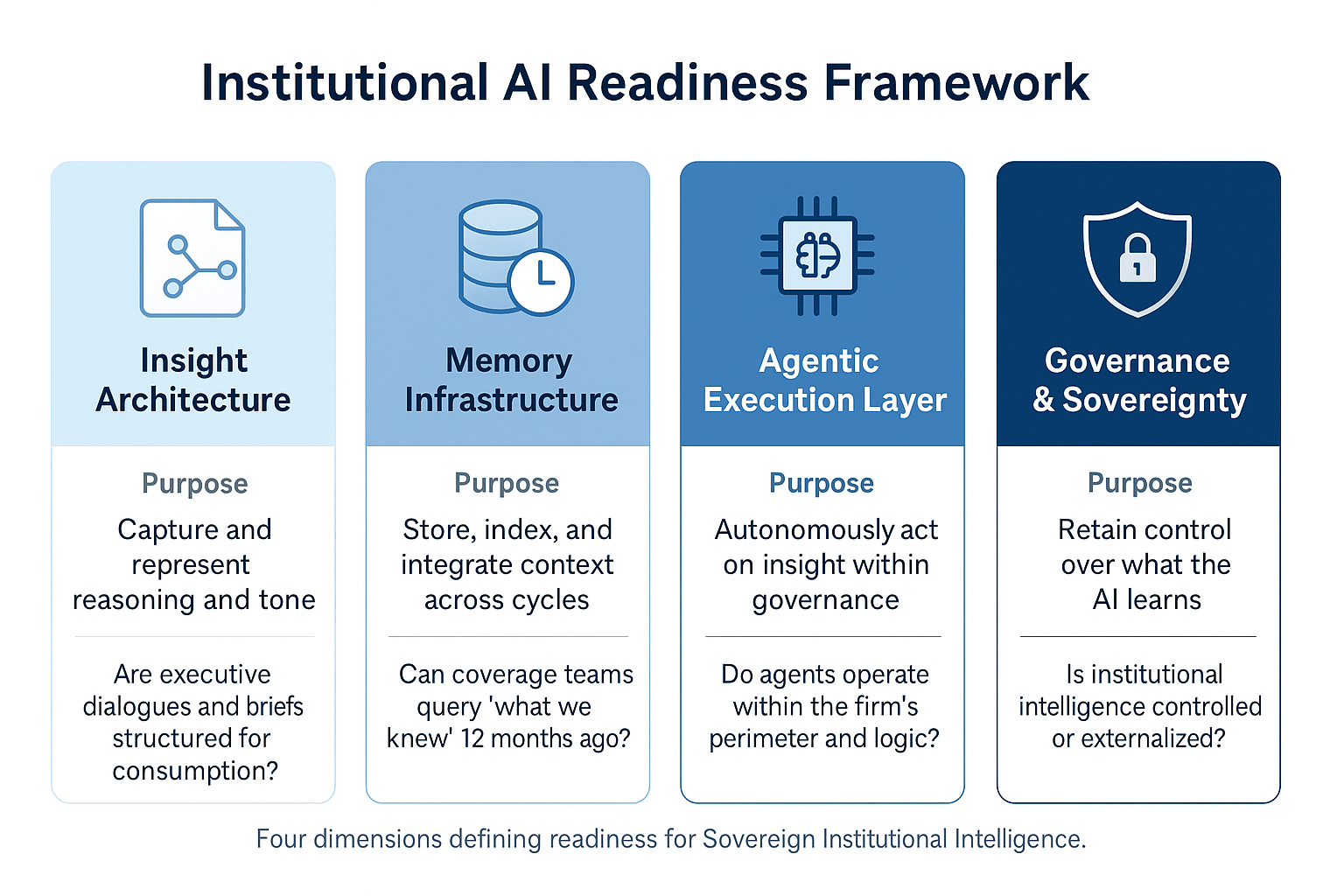 Figure 1: Four Dimensions of Institutional Readiness